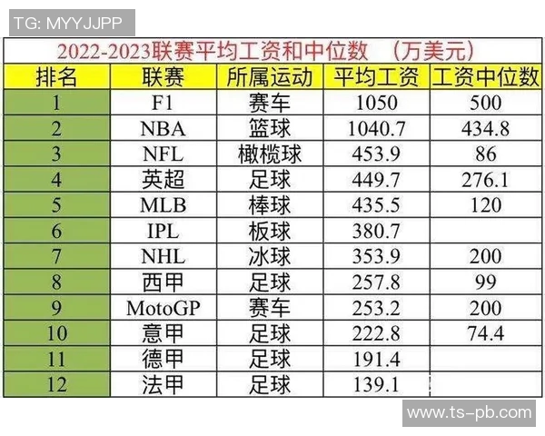 全球足球明星年薪排行榜谁是收入最高的球员